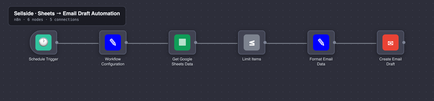 Google Sheets to email draft automation workflow